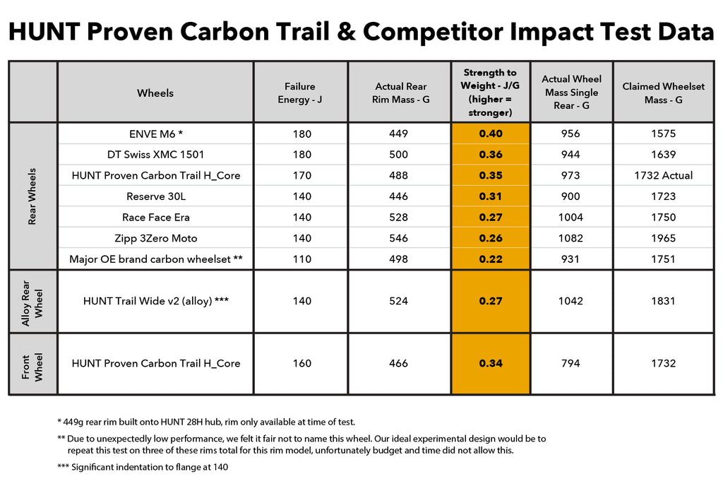 HUNT Proven Carbon Trail H_Core MTB Mullet Wheelset